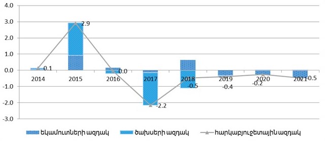 Հարկաբյուջետային ազդակը